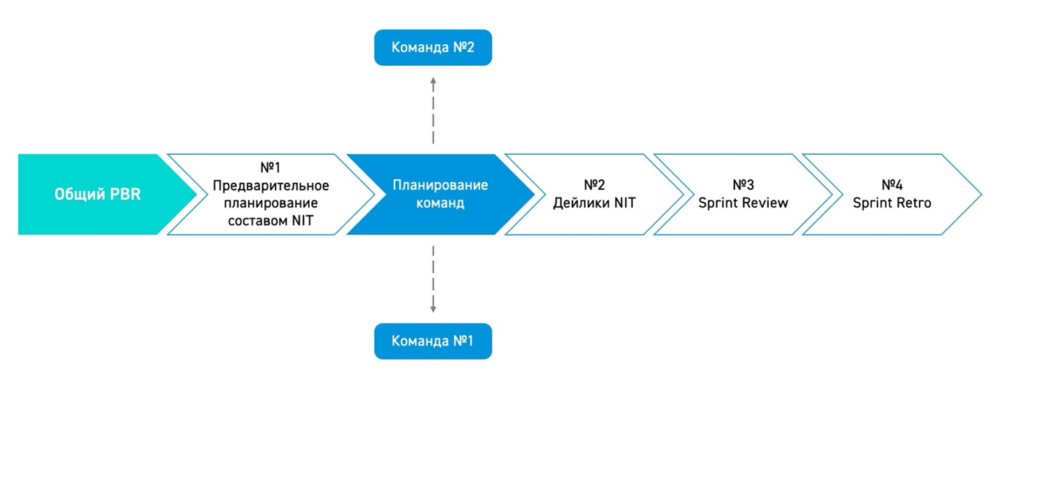Последовательность наших церемоний: