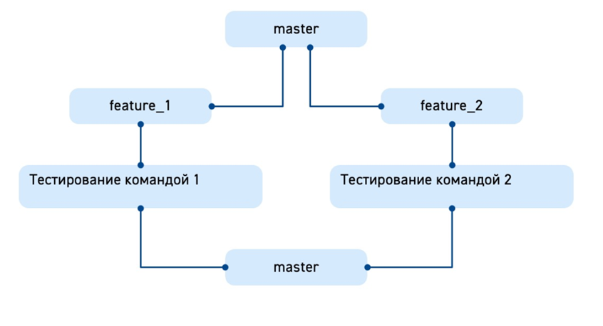 Единый репозиторий в зоне разработки