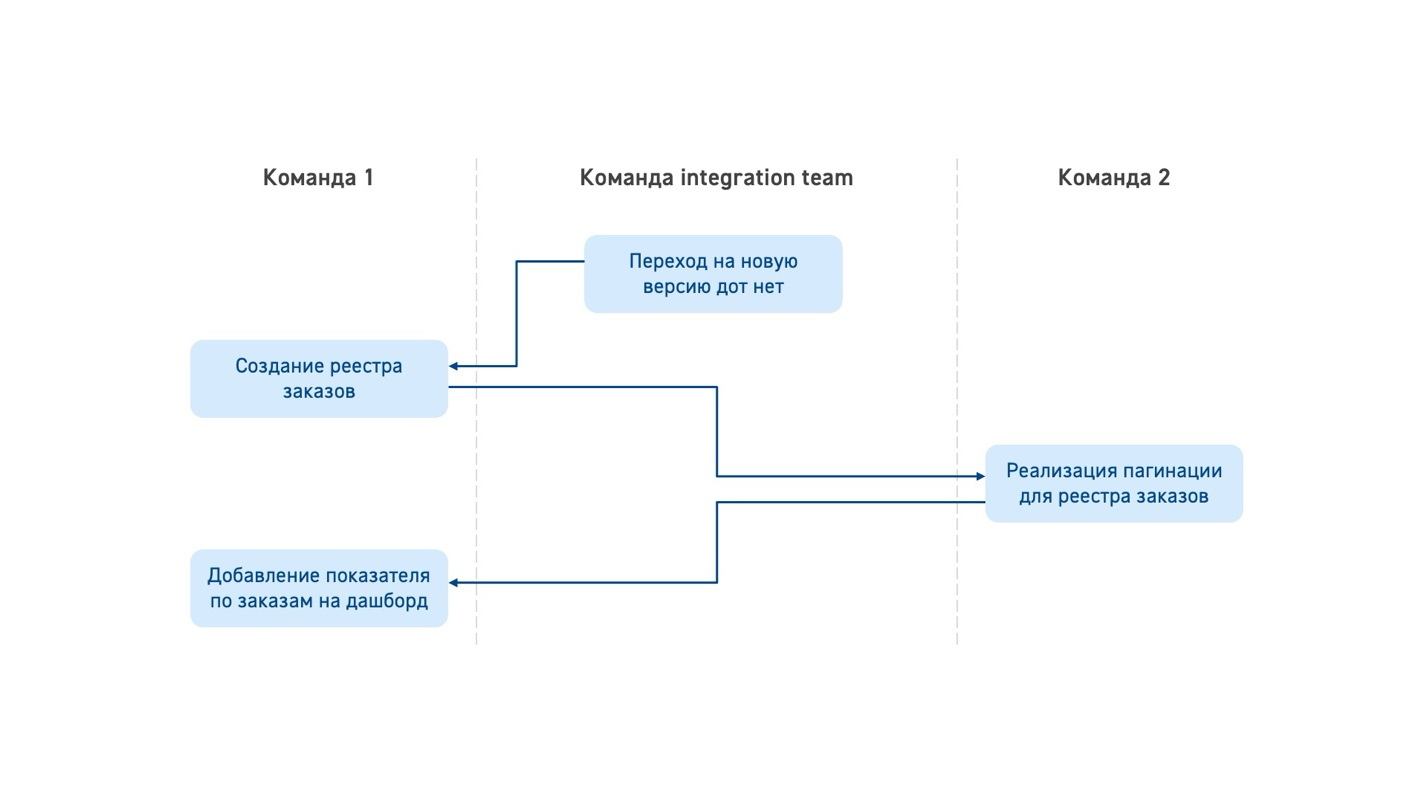Карта зависимости US