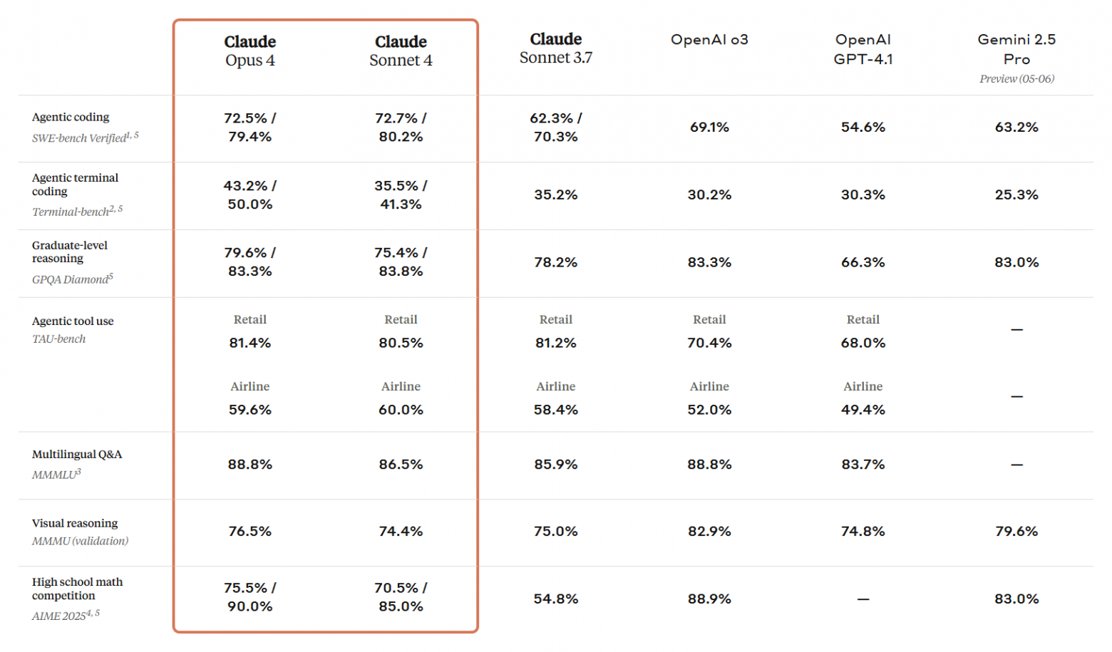 В строках «Agentic coding», «Agentic terminal coding», «Graduate‑level reasoning», «High school math competition» показано два результата: основной (усреднённый за несколько проходов), а также наилучший образец, выбранный с применением внутреннего промежуточного скоринга