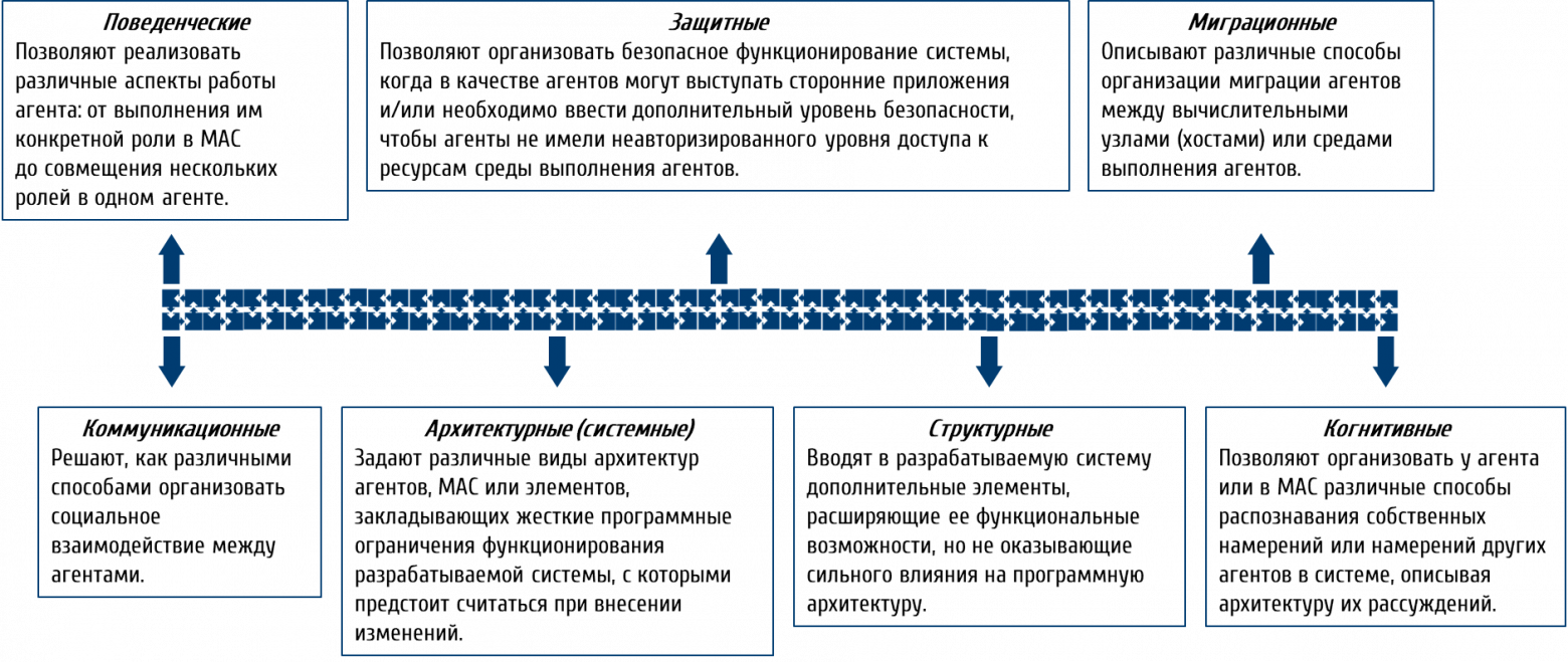 Рисунок 13. Шаблоны проектирования МАС