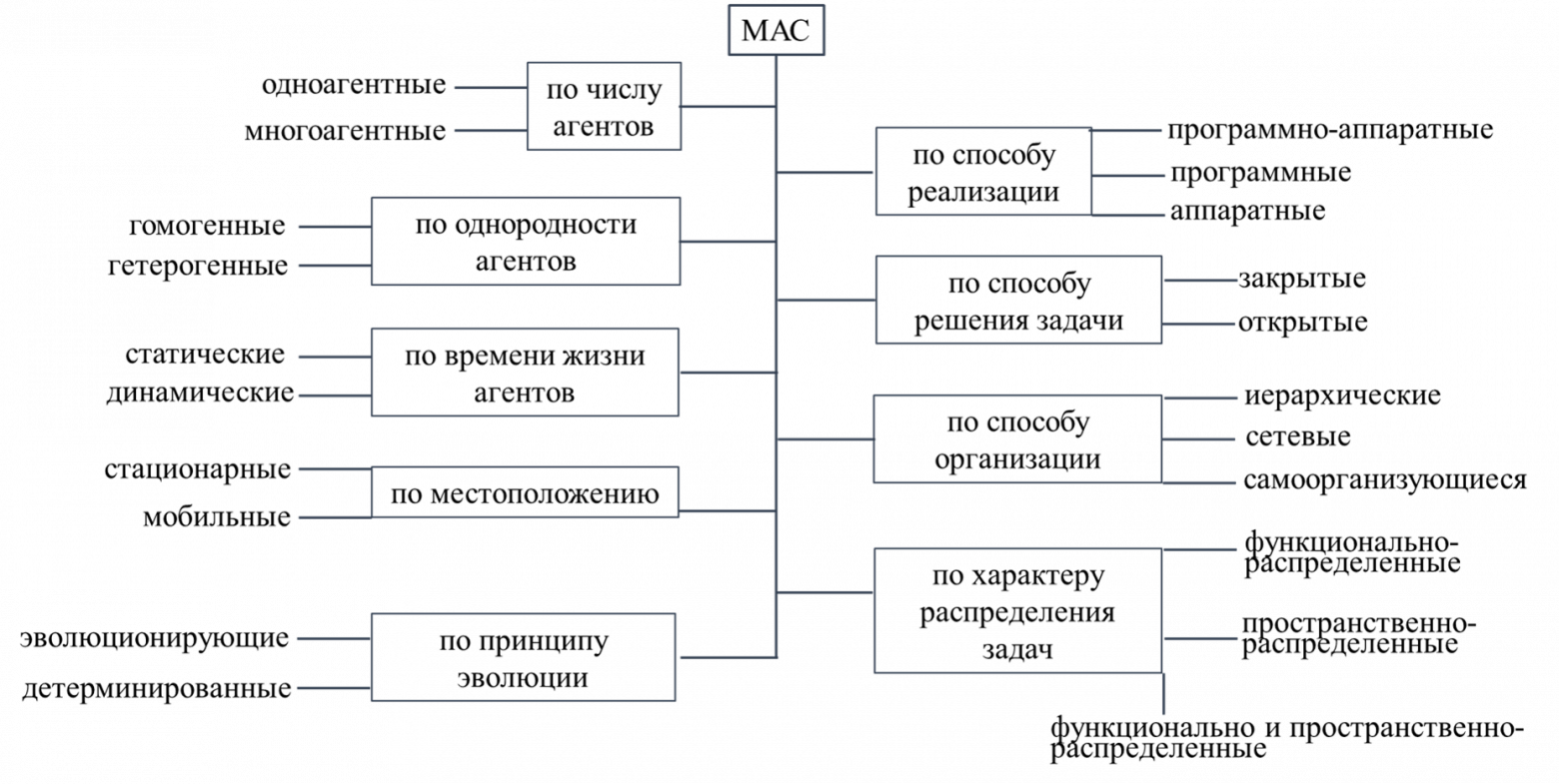 Рисунок 1. Основные оси классификации многоагентных систем. 