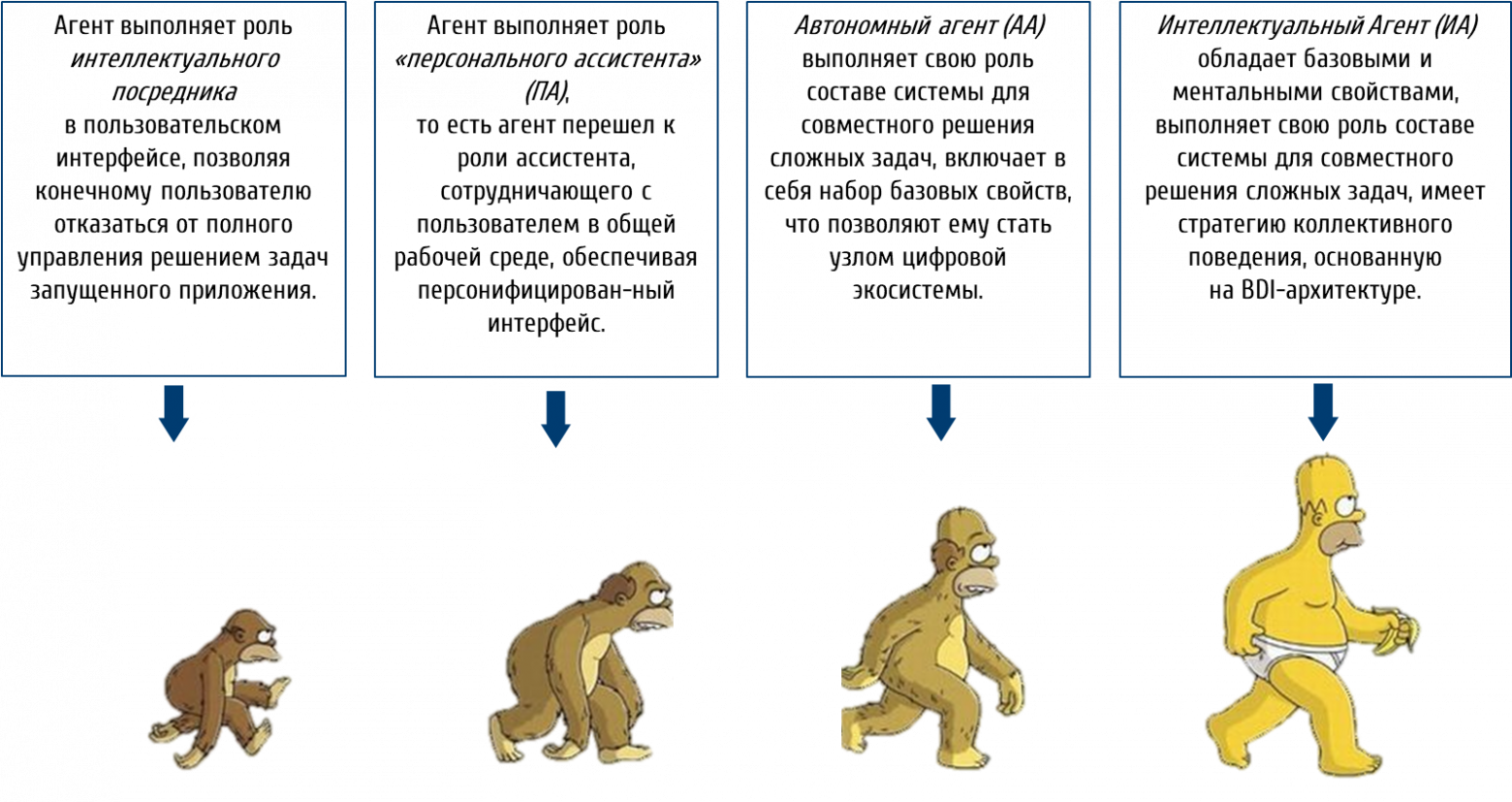 Рисунок 2. Эволюция агентов — от интеллектуальных посредников до узлов цифровой экосистемы. 