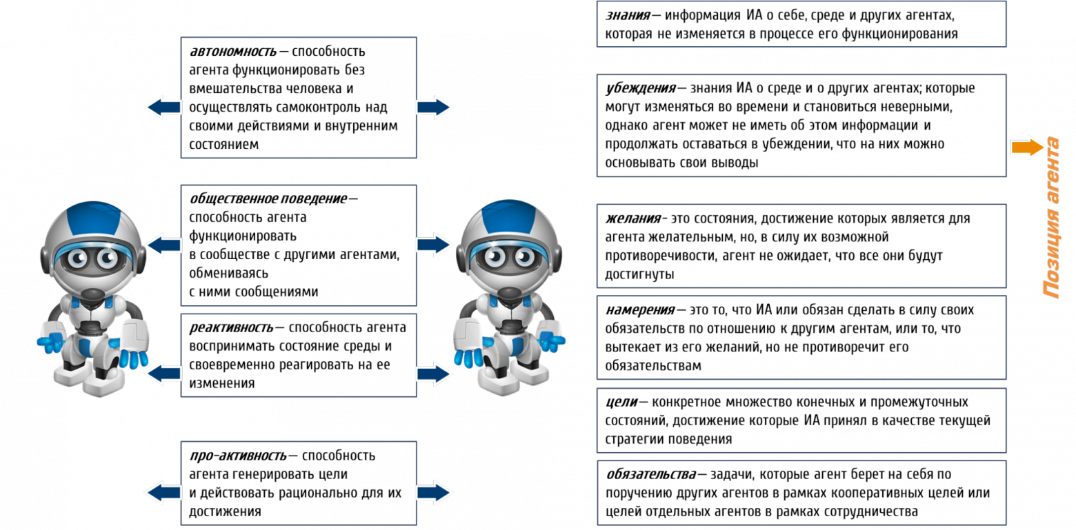 Рисунок 4. Свойства агентов: от реактивности до обязательств