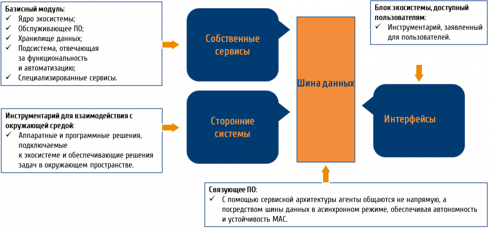 Рисунок 5. Цифровая экосистема МАС