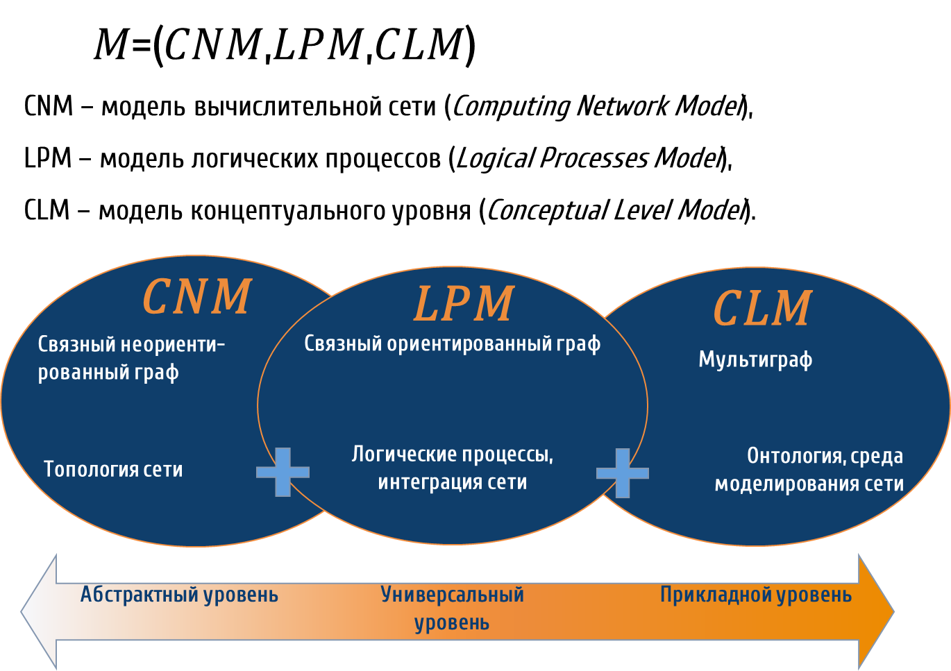 Рисунок 6. Трехуровневая модель МАС