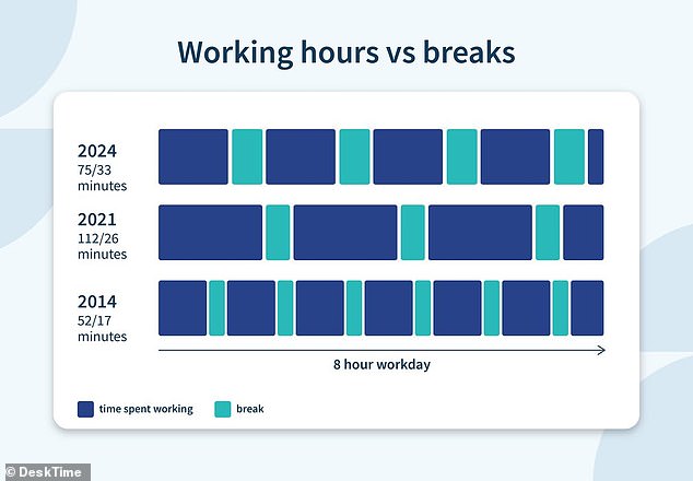 Синим отмечено рабочее время, зелёным — перерывы