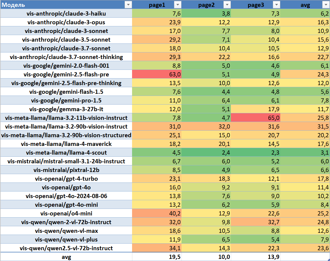 Время ответа моделей, секунды