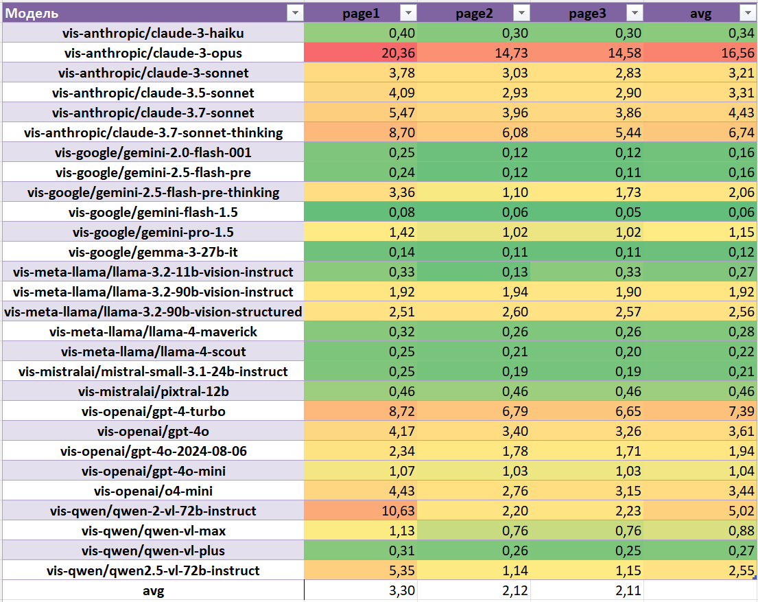 Стоимость использования моделей, руб. за запрос