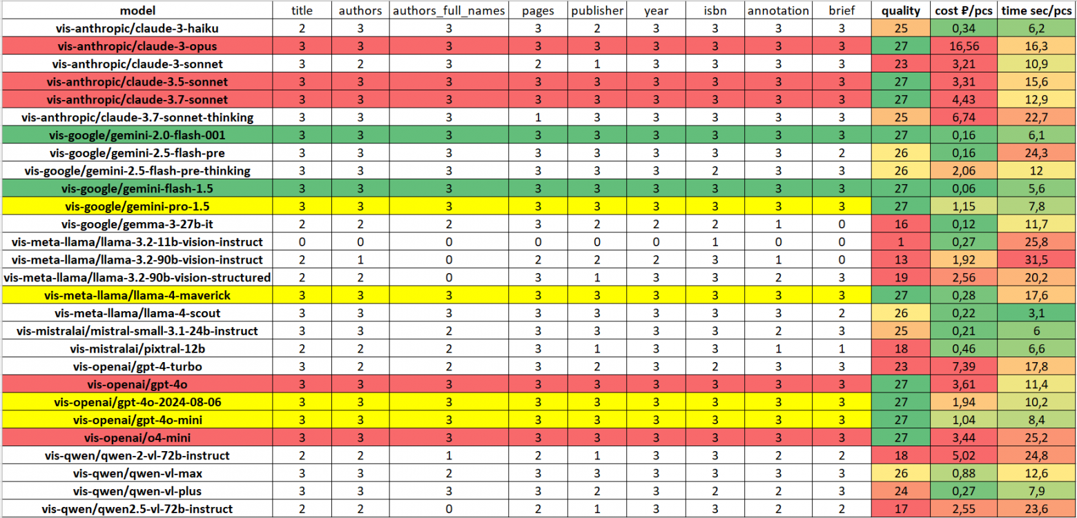 Турнирная таблица сравнения моделей. Выделены только модели, не допустившие ошибок в распознавании