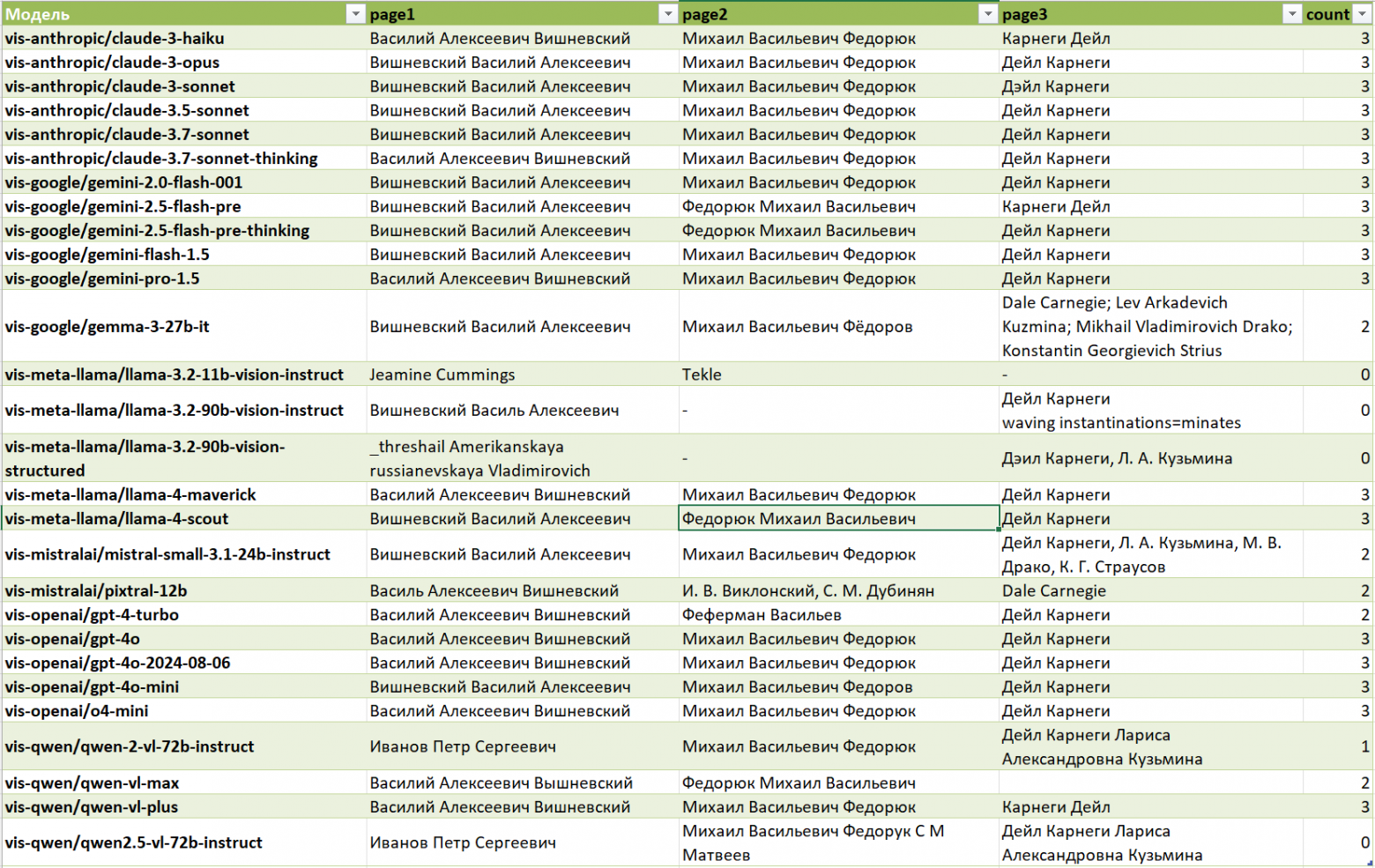Полные имена авторов книг по мнению сравниваемых моделей