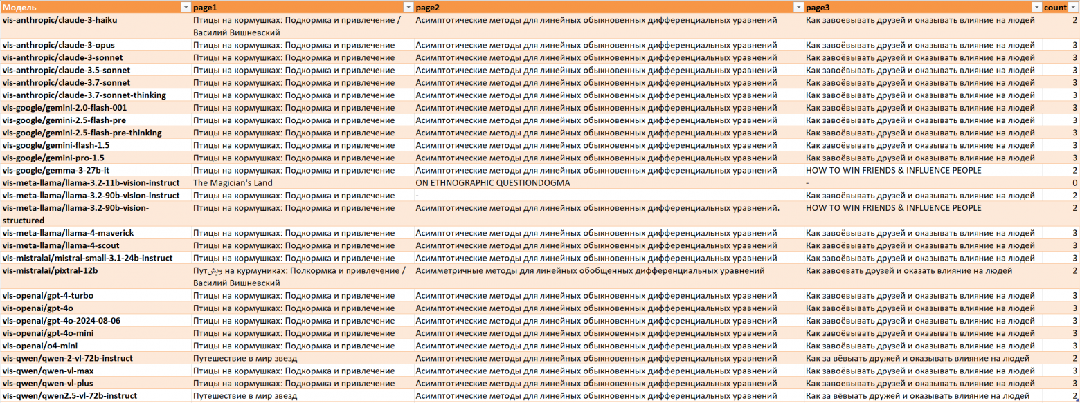 Названия книг по мнению сравниваемых моделей