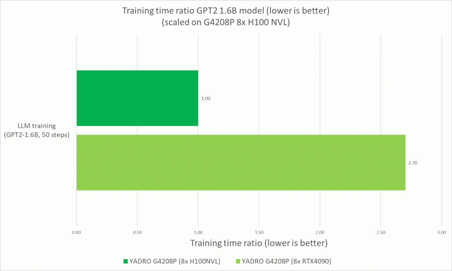 Почём ИИ для народа: протестировали платформу YADRO G4208P с восемью H100 NVL и RTX 4090 на десятке ИИ-моделей - 2 Почём ИИ для народа: протестировали платформу YADRO G4208P с восемью H100 NVL и RTX 4090 на десятке ИИ-моделей - 2