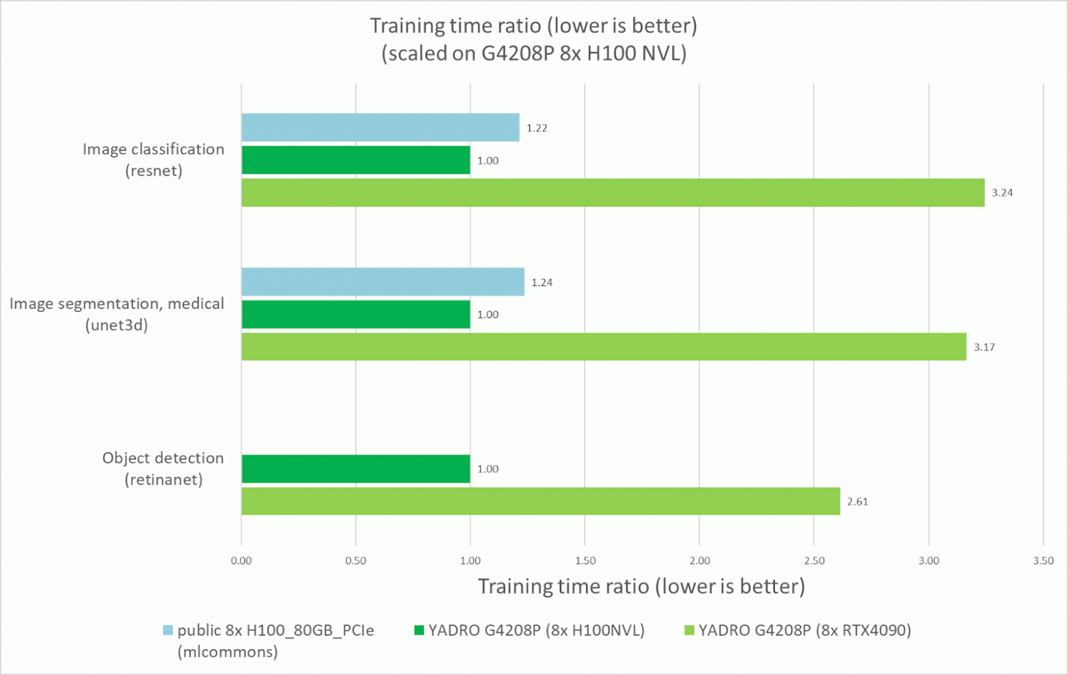 Соотношение времени обучения на разных платформах для моделей ResNet, UNet3D, RetinaNet