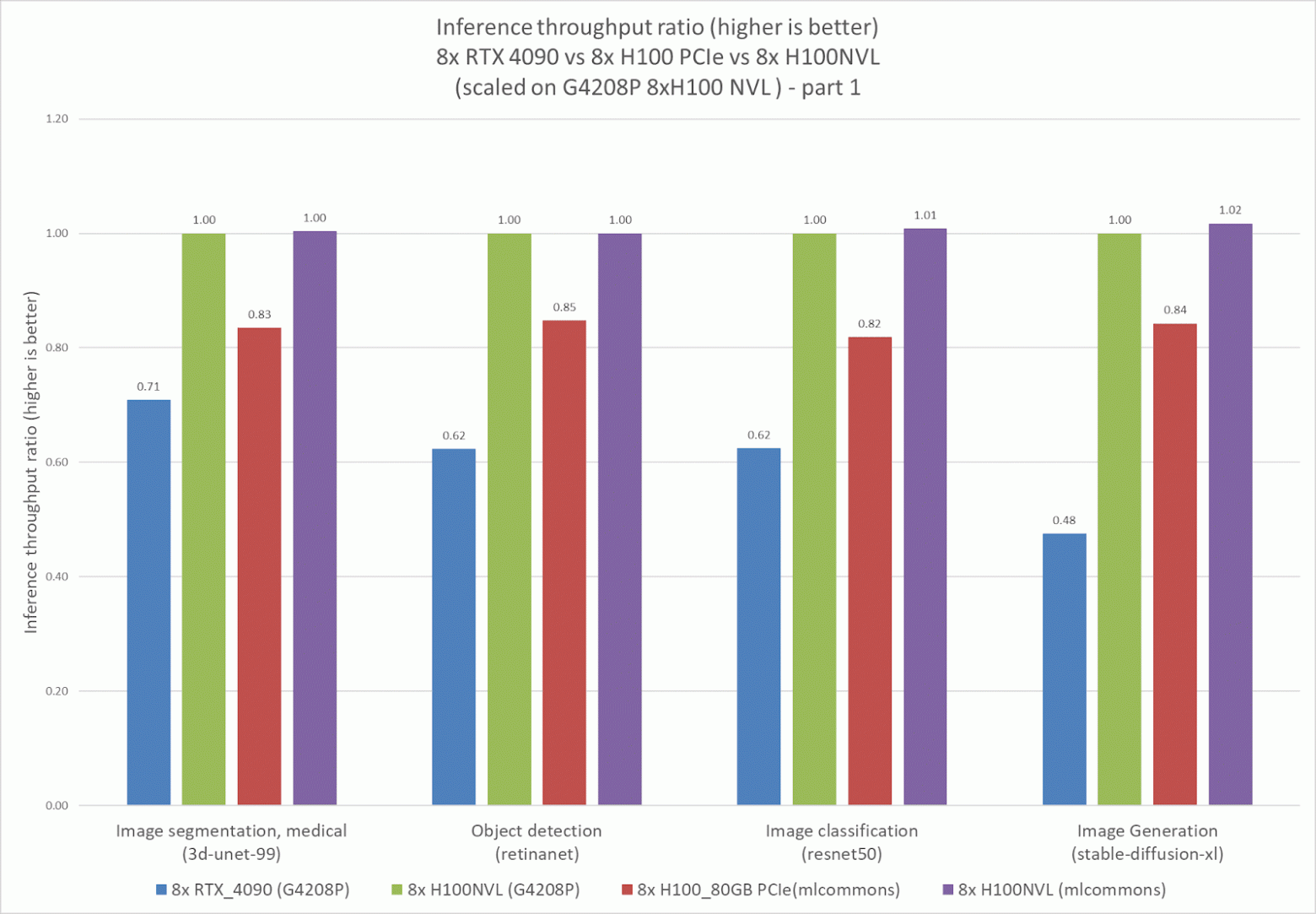 Почём ИИ для народа: протестировали платформу YADRO G4208P с восемью H100 NVL и RTX 4090 на десятке ИИ-моделей - 4 Почём ИИ для народа: протестировали платформу YADRO G4208P с восемью H100 NVL и RTX 4090 на десятке ИИ-моделей - 4
