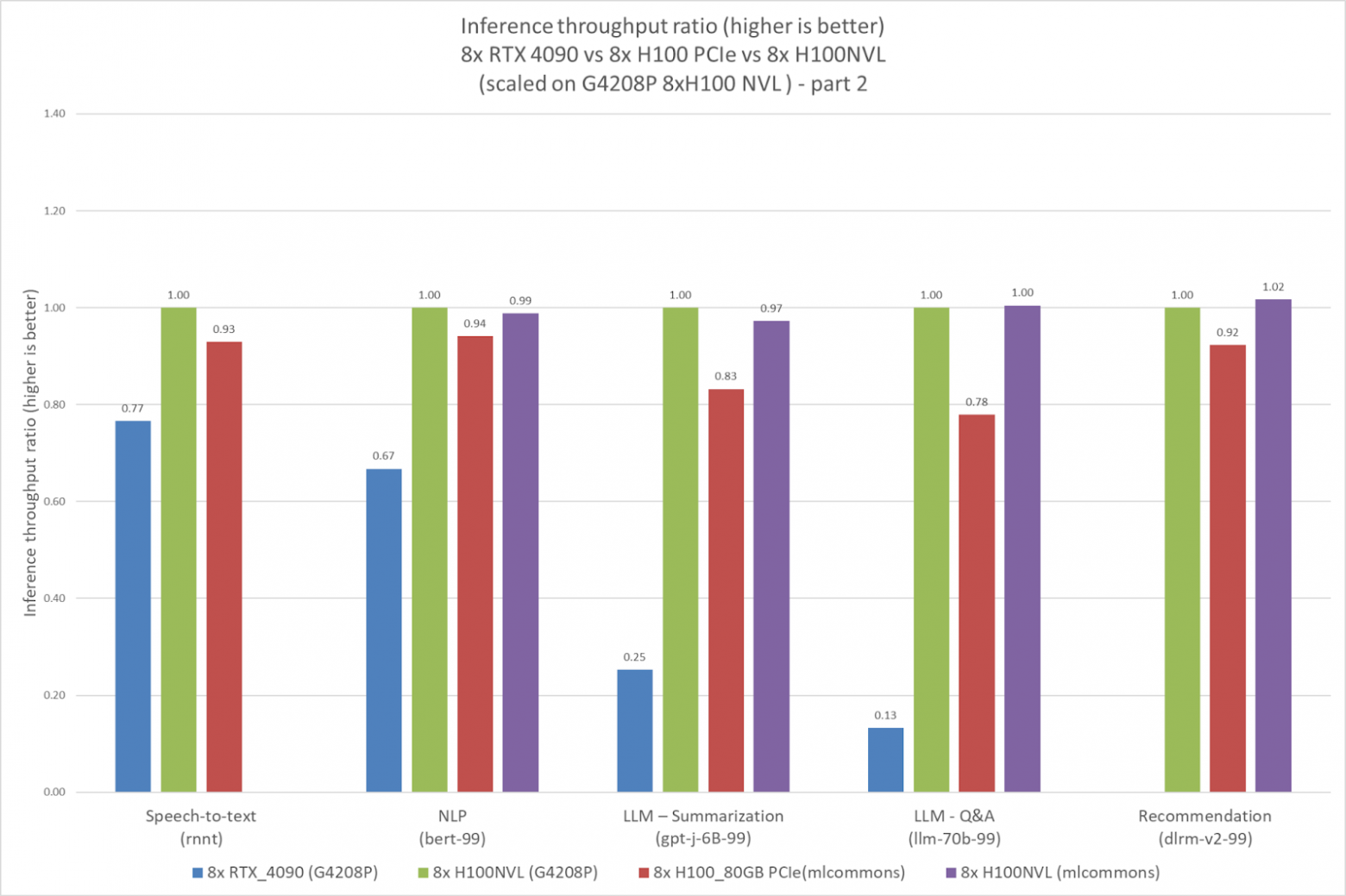 Соотношение пропускной способности инференса (офлайн-сценарий)