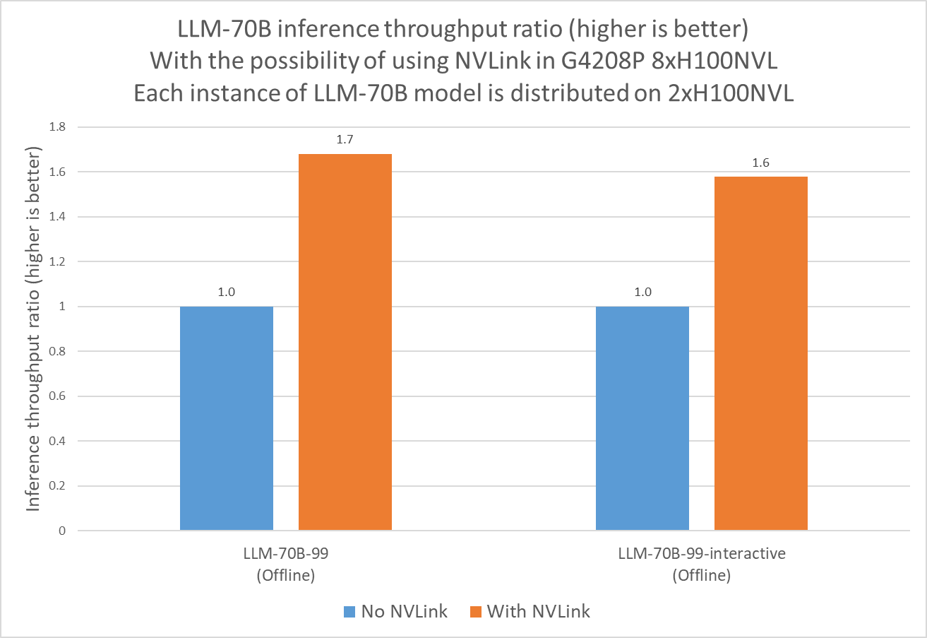 Почём ИИ для народа: протестировали платформу YADRO G4208P с восемью H100 NVL и RTX 4090 на десятке ИИ-моделей - 6 Почём ИИ для народа: протестировали платформу YADRO G4208P с восемью H100 NVL и RTX 4090 на десятке ИИ-моделей - 6