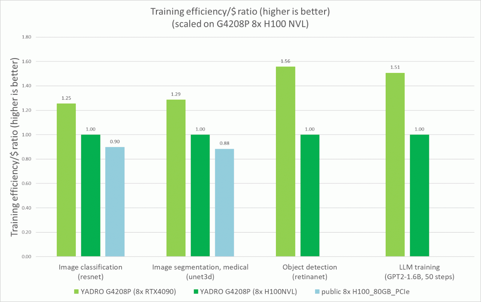 Почём ИИ для народа: протестировали платформу YADRO G4208P с восемью H100 NVL и RTX 4090 на десятке ИИ-моделей - 7 Почём ИИ для народа: протестировали платформу YADRO G4208P с восемью H100 NVL и RTX 4090 на десятке ИИ-моделей - 7