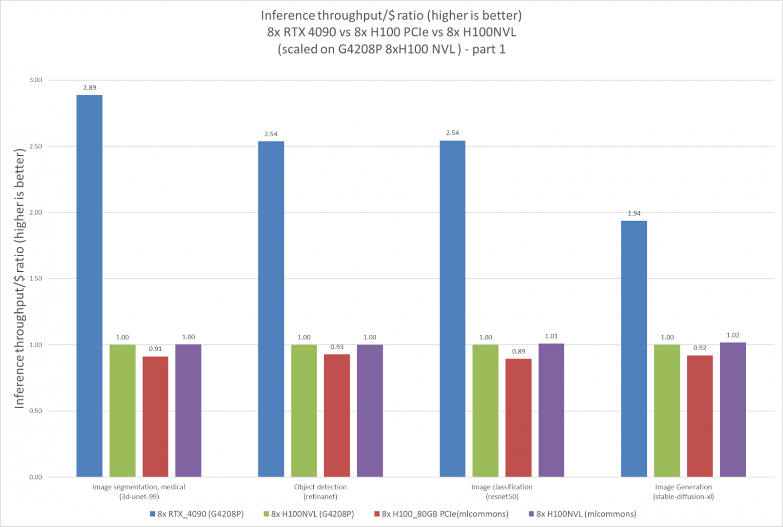 Почём ИИ для народа: протестировали платформу YADRO G4208P с восемью H100 NVL и RTX 4090 на десятке ИИ-моделей - 8 Почём ИИ для народа: протестировали платформу YADRO G4208P с восемью H100 NVL и RTX 4090 на десятке ИИ-моделей - 8