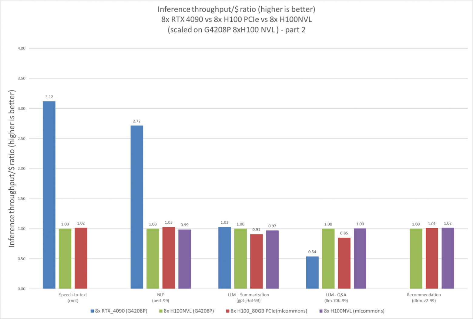 Почём ИИ для народа: протестировали платформу YADRO G4208P с восемью H100 NVL и RTX 4090 на десятке ИИ-моделей - 9 Почём ИИ для народа: протестировали платформу YADRO G4208P с восемью H100 NVL и RTX 4090 на десятке ИИ-моделей - 9