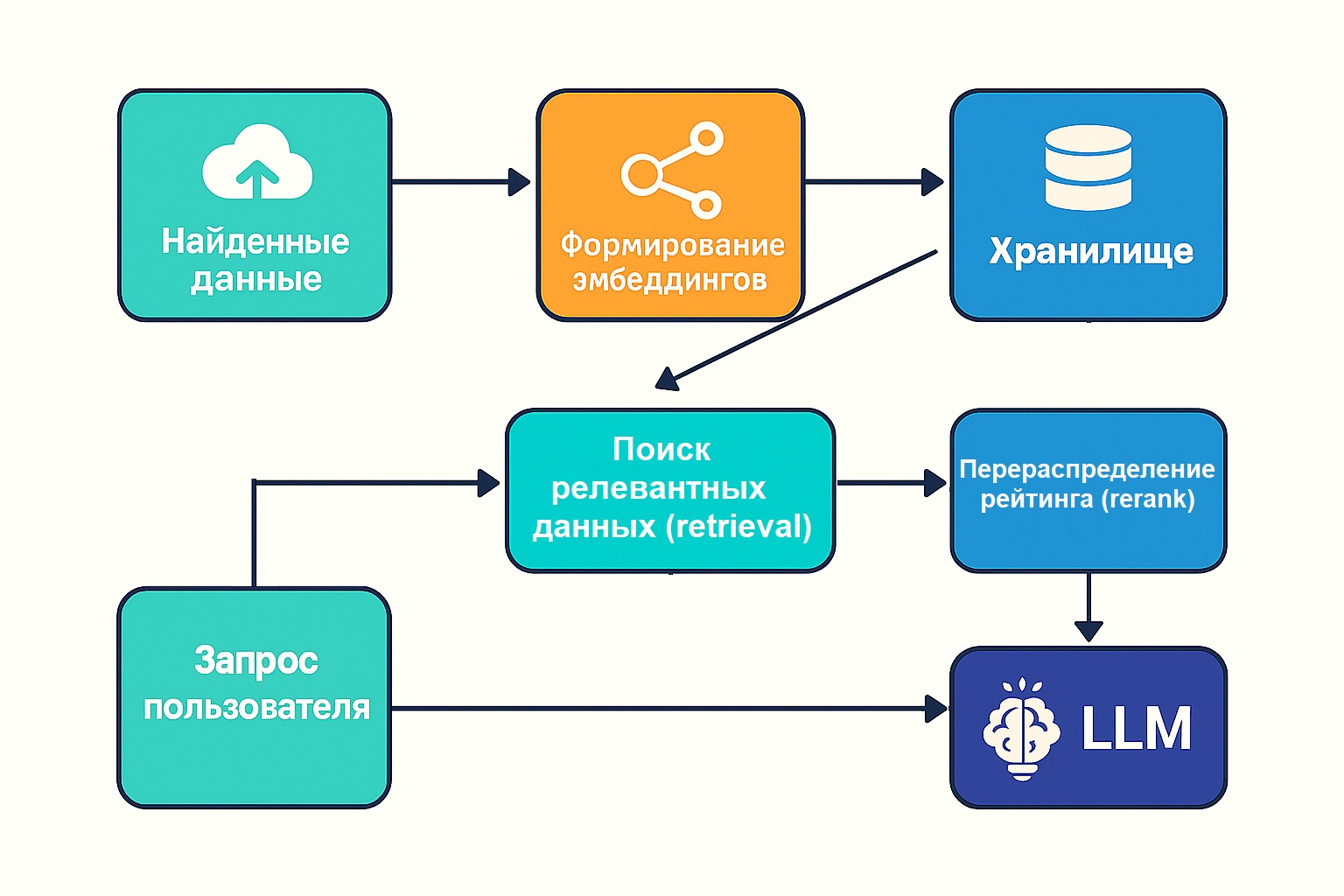 Ваш персональный аналитик: как создать RAG-пайплайн для анализа Telegram-каналов - 2 Ваш персональный аналитик: как создать RAG-пайплайн для анализа Telegram-каналов - 2