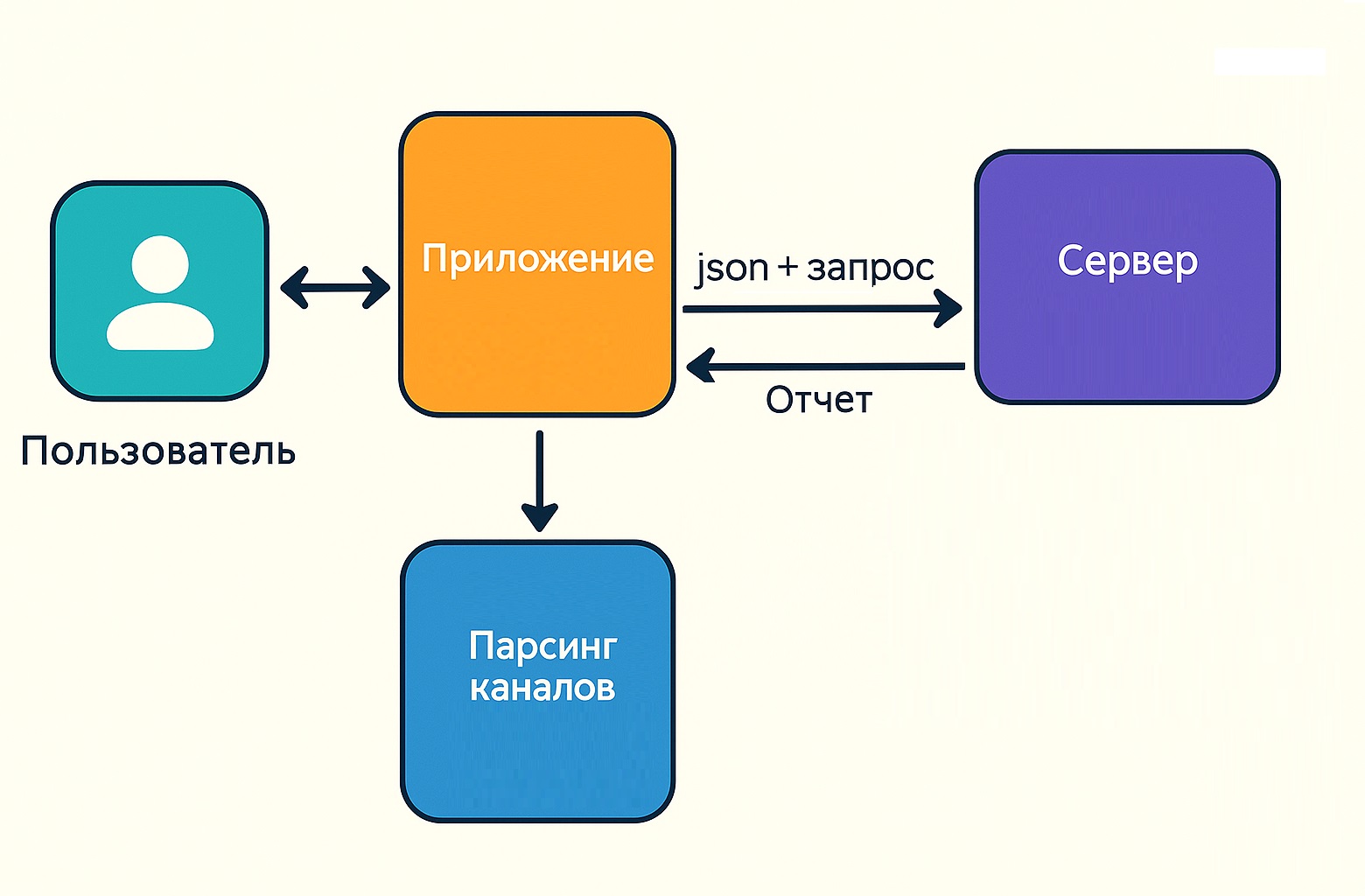 Ваш персональный аналитик: как создать RAG-пайплайн для анализа Telegram-каналов - 3 Ваш персональный аналитик: как создать RAG-пайплайн для анализа Telegram-каналов - 3