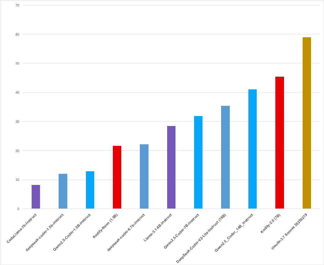 Доля «хороших» ответов в SBS-сравнении с GitHub Copilot Chat (GPT4-o в качестве модели-судьи). «Хорошие» ответы – это ответы, которые судья пометил как «Ответ модели X лучше» или «Оба ответа хорошие».