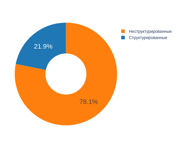 Рис 1. Распределение типов текстовых данных в файловых хранилищах