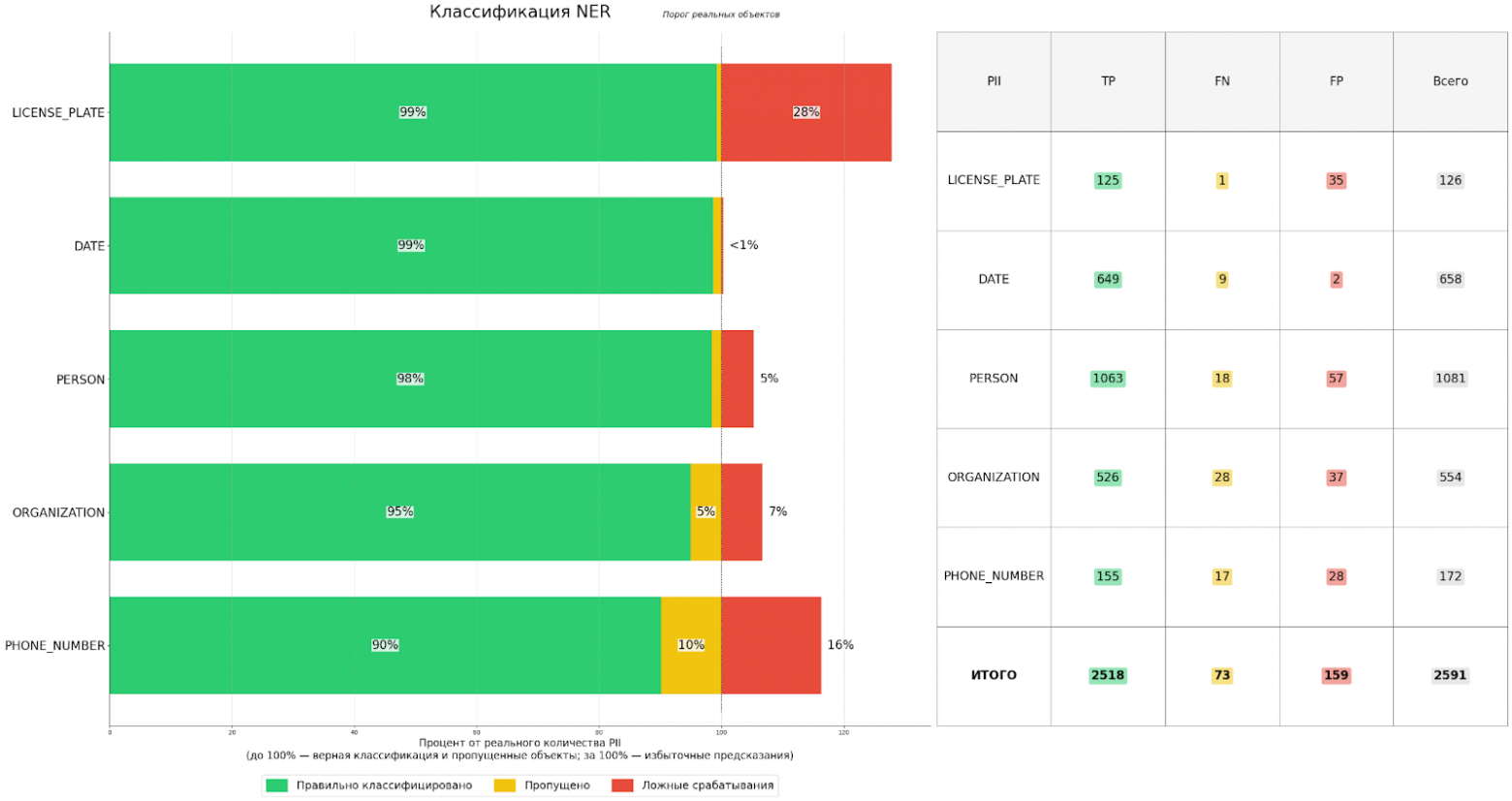 От хаоса к порядку: как ML помогает искать и защищать конфиденциальную информацию - 8
