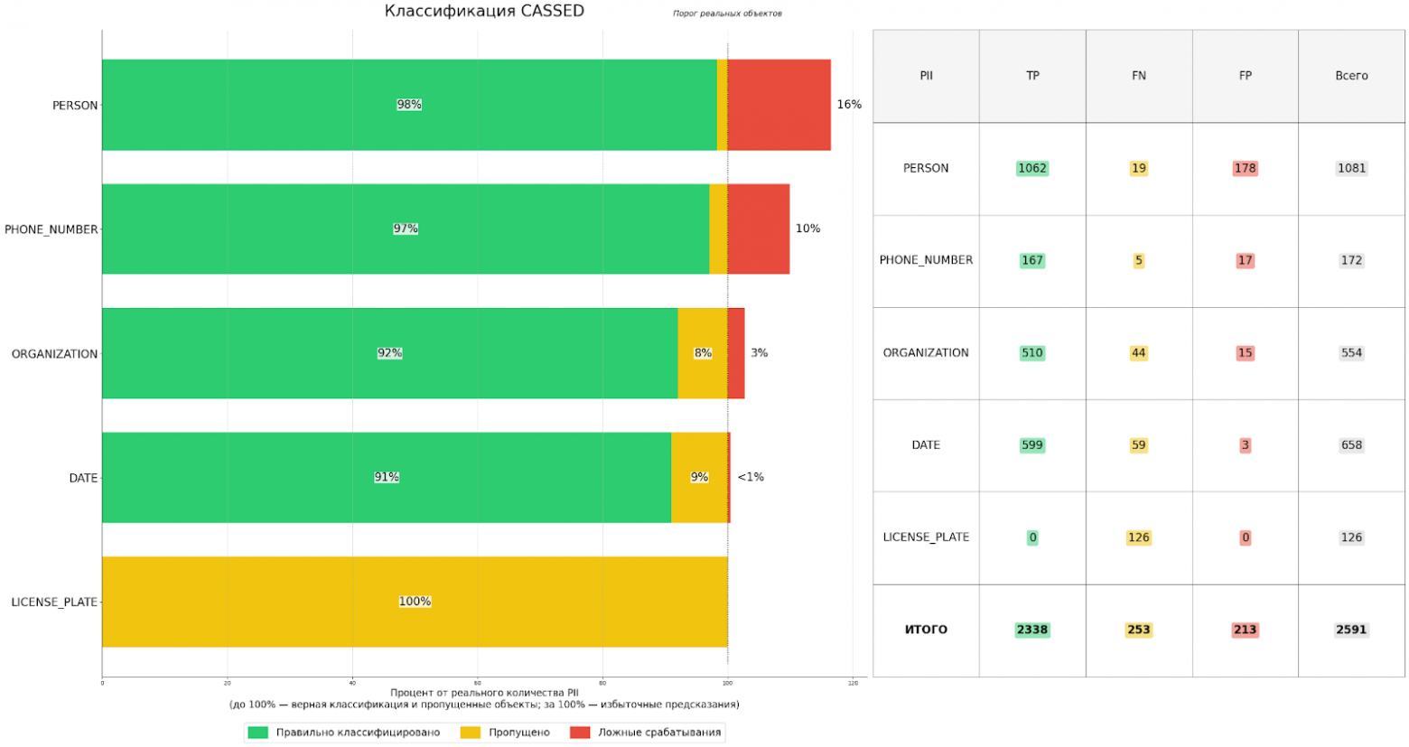 От хаоса к порядку: как ML помогает искать и защищать конфиденциальную информацию - 9