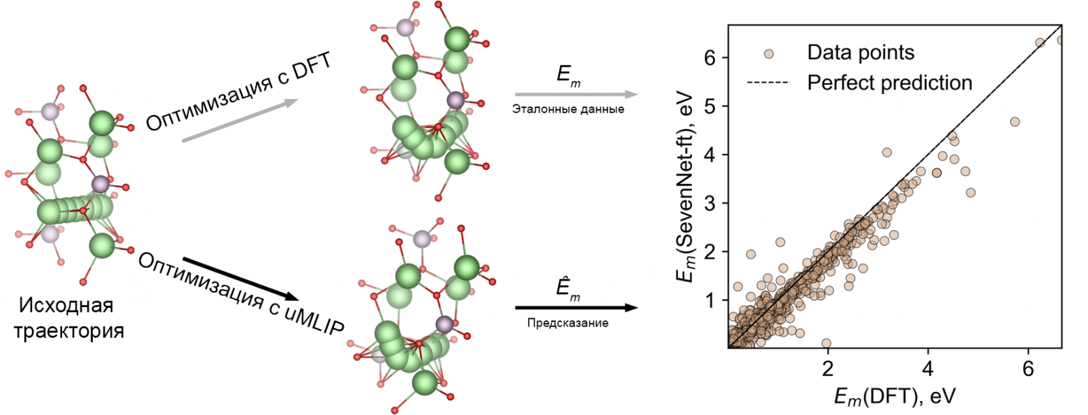 Схема сравнительного анализа uMLIP'ов для прогнозирования барьера миграции. Справа — диаграмма, демонстрирующая точность лучшей модели - SevenNet-ft (суффикс "ft" обозначает, что модель была дообучена). Подробности можно найти в статье.
