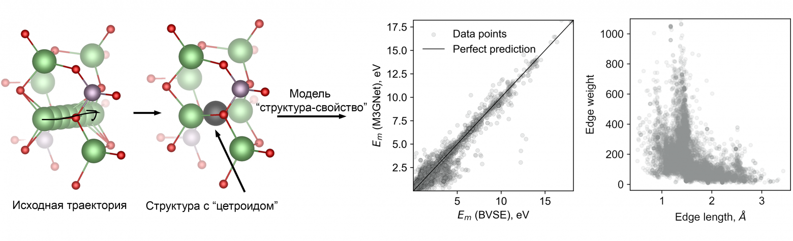 Использование модифицированной структуры для предсказания барьера миграции в подходе “структура-свойство”. На картинках предсказания показаны для данных, рассчитанных на более простом уровне теории - метод валентных усилий (bond valence site energy, BVSE), обсуждение которого выходит за рамки этой заметки.  