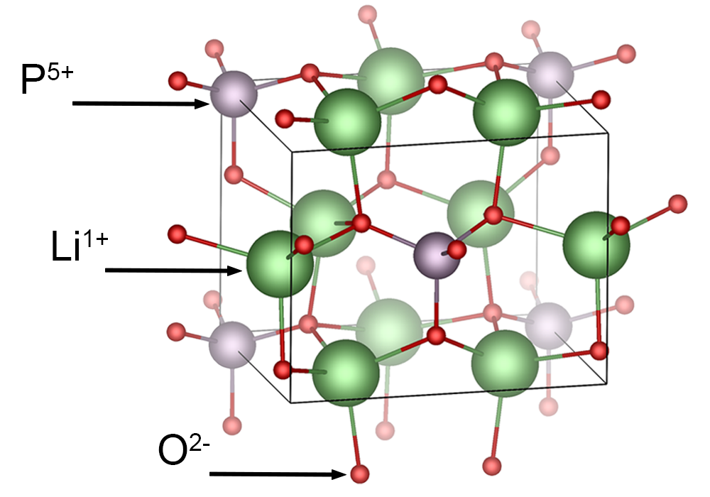 Пример кристаллической структуры литий-ионного проводника Li3PO4. Сиреневым цветом обозначены ионы фосфора, зелёным — лития, красным — кислорода.   
