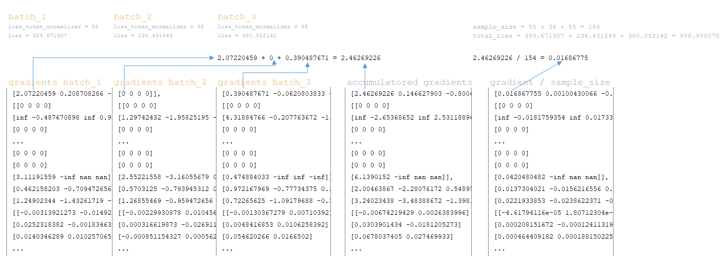 Вычисление функции потерь и градиентов в нейронных сетях