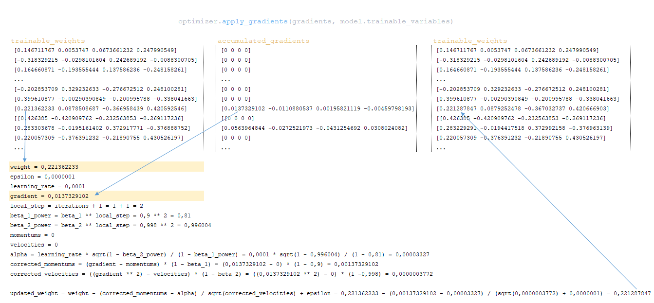 Вычисление функции потерь и градиентов в нейронных сетях