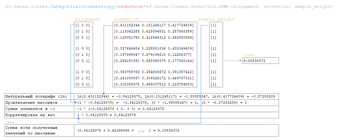 Вычисление функции потерь и градиентов в нейронных сетях