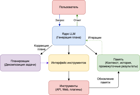 Как устроены LLM-агенты: архитектура, планирование и инструменты - 2 Как устроены LLM-агенты: архитектура, планирование и инструменты - 2