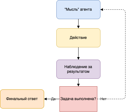 Как устроены LLM-агенты: архитектура, планирование и инструменты - 3 Как устроены LLM-агенты: архитектура, планирование и инструменты - 3