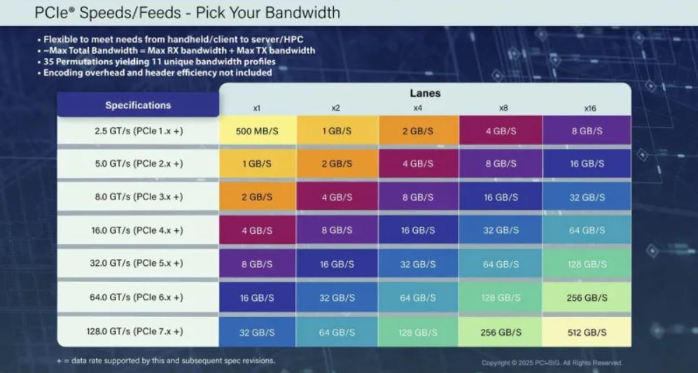 Опубликована финальная спецификация PCI Express 7.0 вместе с PCIe Optical Interconnect - 2 Опубликована финальная спецификация PCI Express 7.0 вместе с PCIe Optical Interconnect - 2