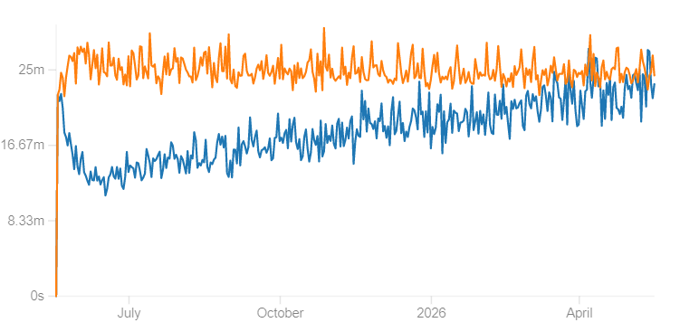 A graph with the orange line (90% target retention) oscillating around 24 minutes, whereas the blue line (70% target retention) slowly trends up from around 13 minutes at the start to 23 minutes by the end.