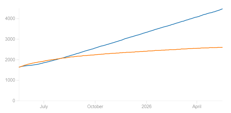 A graph with the orange line (90% target retention) growing in a logarithmic fashion from 1639 cards memorized to 2602 cards memorized, whereas the blue line (70% target retention) trends more linearly from 1639 to 4476.