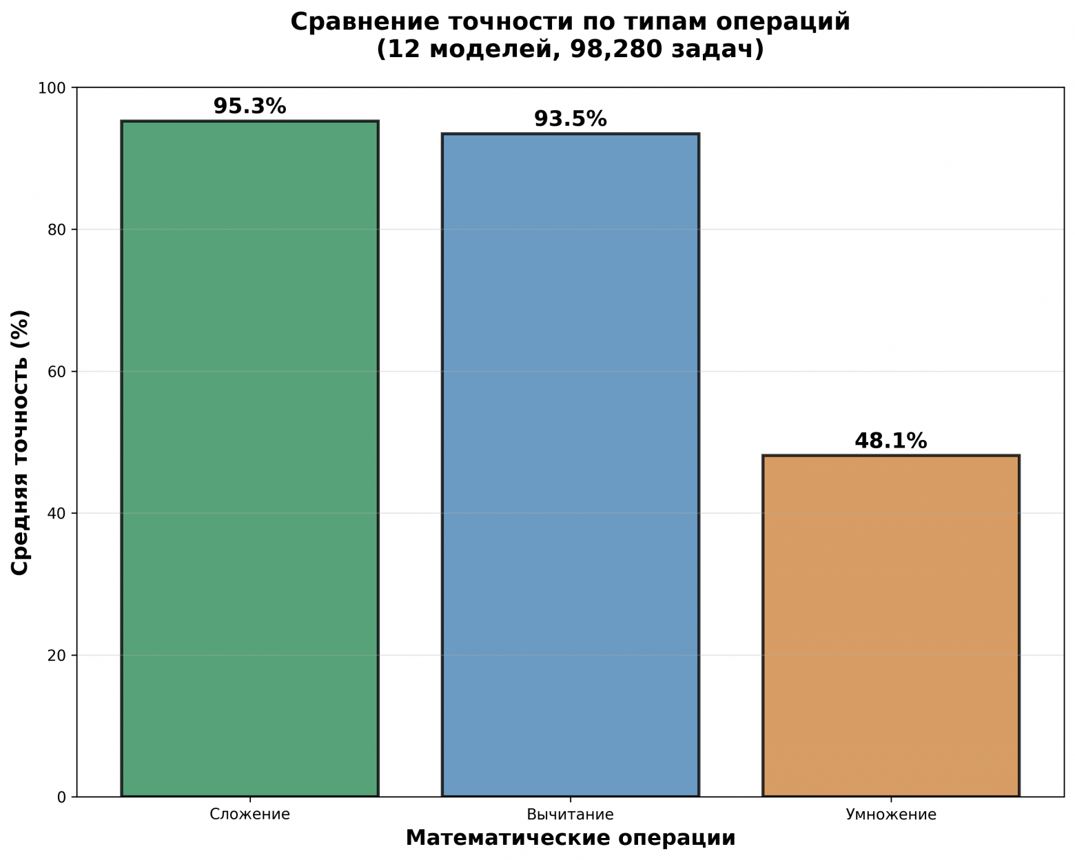 Большой тест 12 LLM моделей на арифметику (~100 тыс запросов) - 2