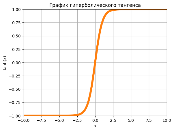 Гиперболический тангенс