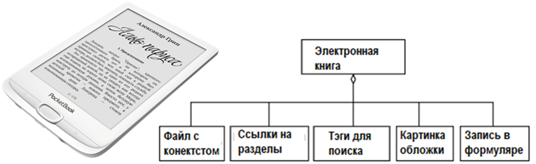 – Отношение Агрегация    