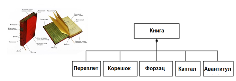 Отношение Композиция    