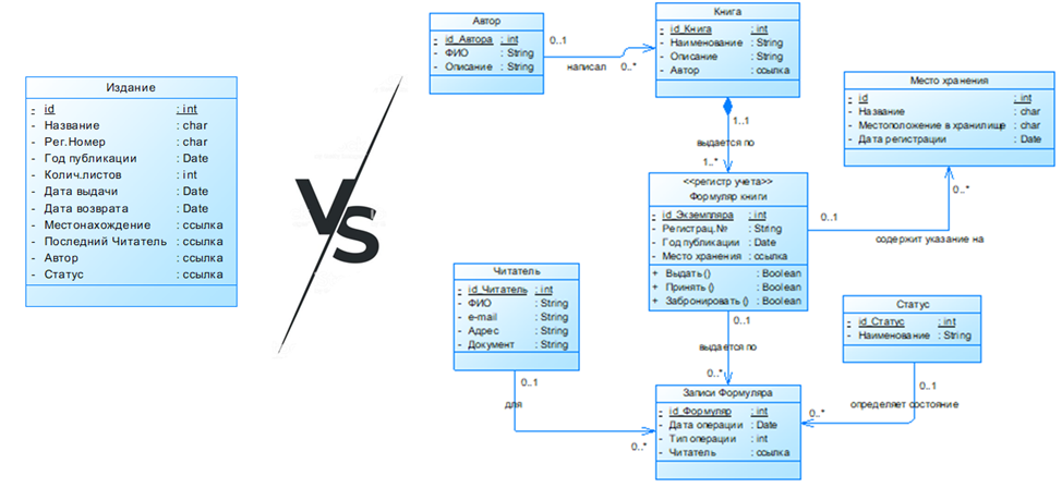 Пример декомпозиции атрибутов сущности