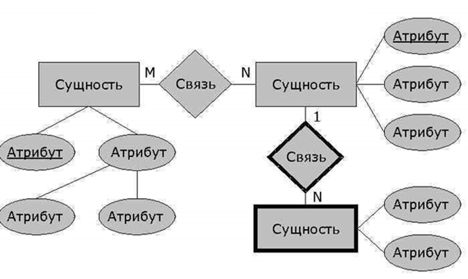 Диаграмма Сущность-Связь    