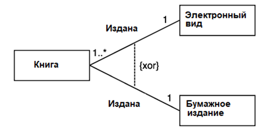 Отношение Исключающая ассоциация    