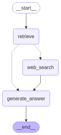 Создаем свой RAG: от загрузки данных до генерации ответов с LangGraph. Часть 2 - 4 Создаем свой RAG: от загрузки данных до генерации ответов с LangGraph. Часть 2 - 4