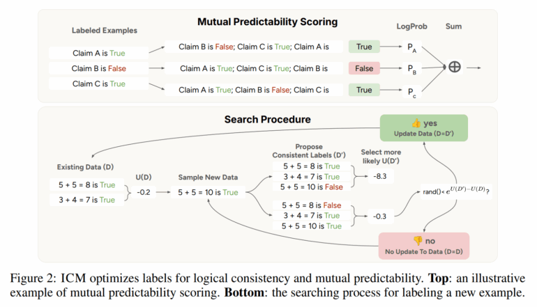 Исследователи Anthropic обучают языковые модели самосовершенствованию - 2 Исследователи Anthropic обучают языковые модели самосовершенствованию - 2